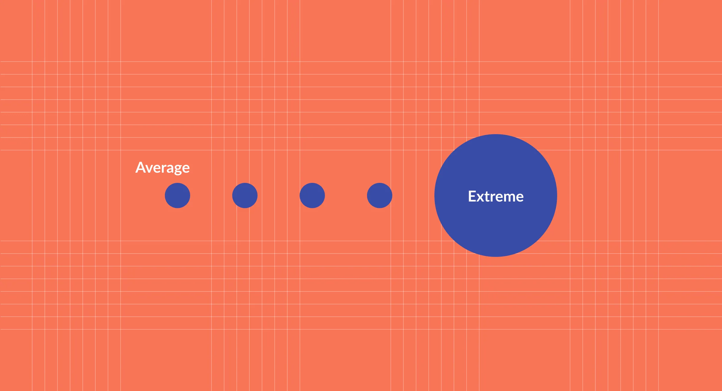 A row of four small blue dots labelled Average leading to one large blue circle labelled Extreme, on orange graph paper