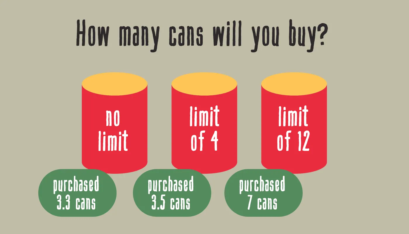 How many cans will you buy? No limit, purchased 3.3 cans; limit of 4, purchased 3.5 cans; limit of 12, purchased 7 cans