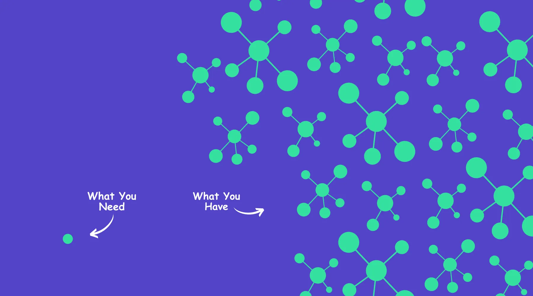 A cluster of green molecule shapes labelled What You Have beside a single dot labelled What You Need, on violet