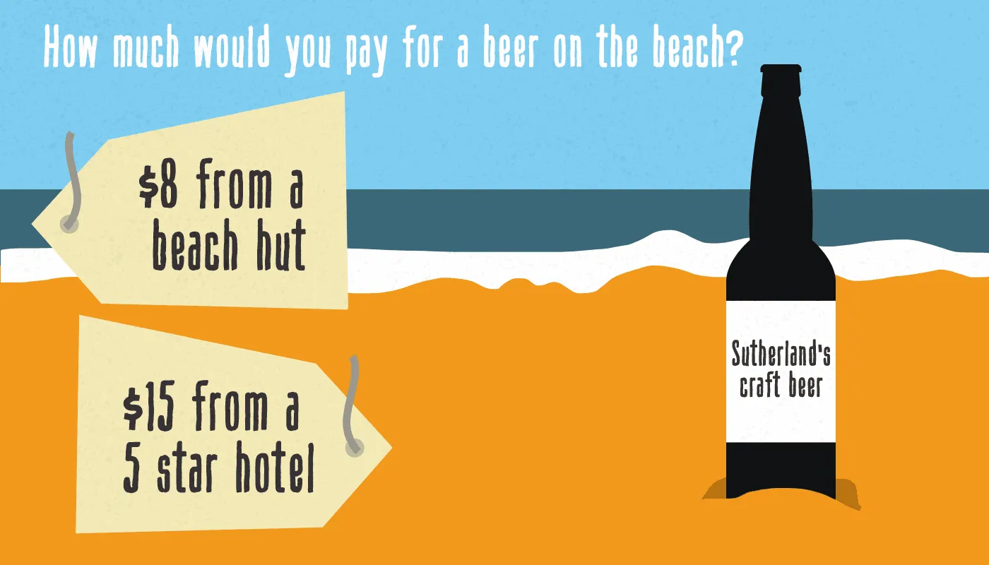 How much would you pay for a beer on the beach? $8 from a beach hut versus $15 from a 5 star hotel, beside a bottle of Sutherland’s craft beer