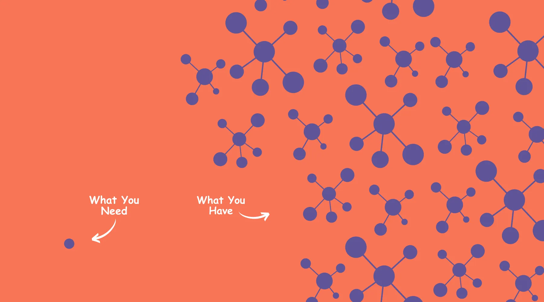 A cluster of blue molecule shapes labelled What You Have beside a single dot labelled What You Need, on orange