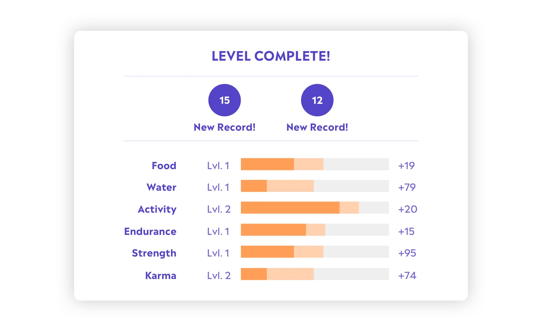 A Level complete! card with new records and progress bars for Food, Water, Activity, Endurance, Strength and Karma
