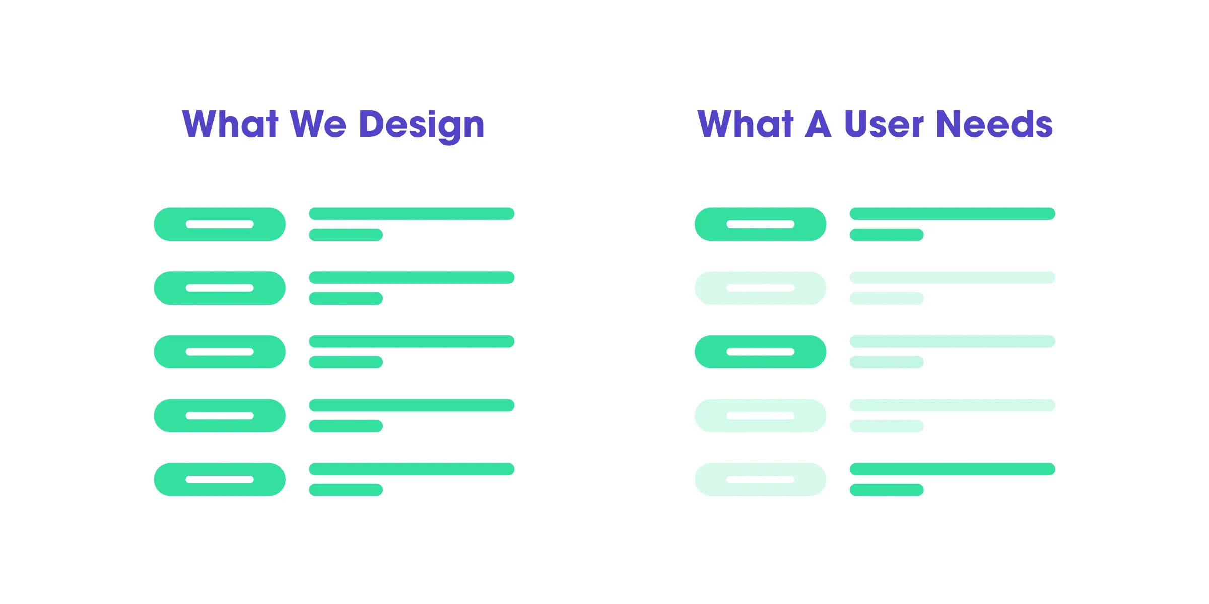 Two wireframe lists side by side: What we design, every item highlighted, versus What a user needs, only two items highlighted