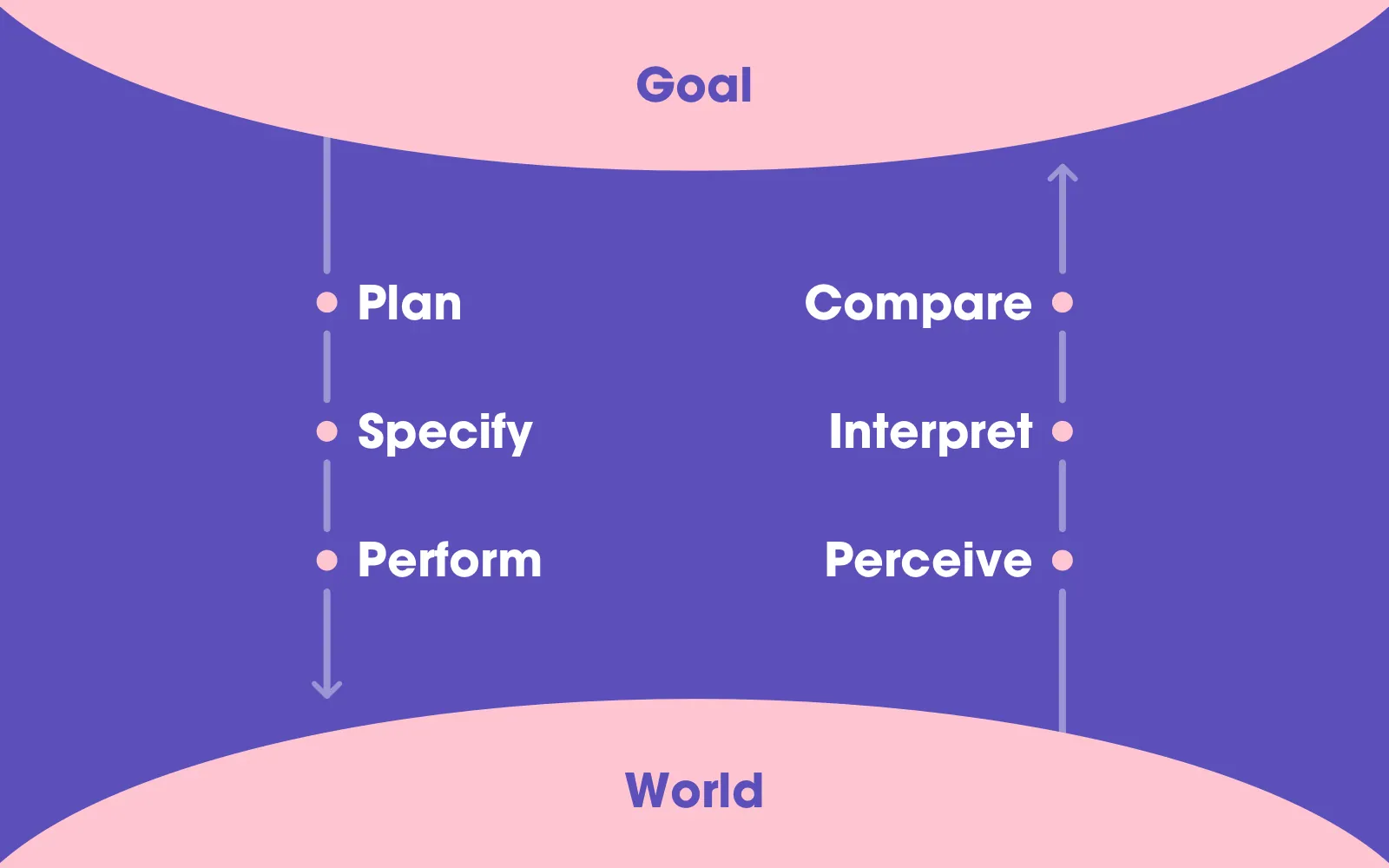 Diagram of Don Norman’s seven stages of action: from the goal down through plan, specify and perform to the world, then back up through perceive, interpret and compare