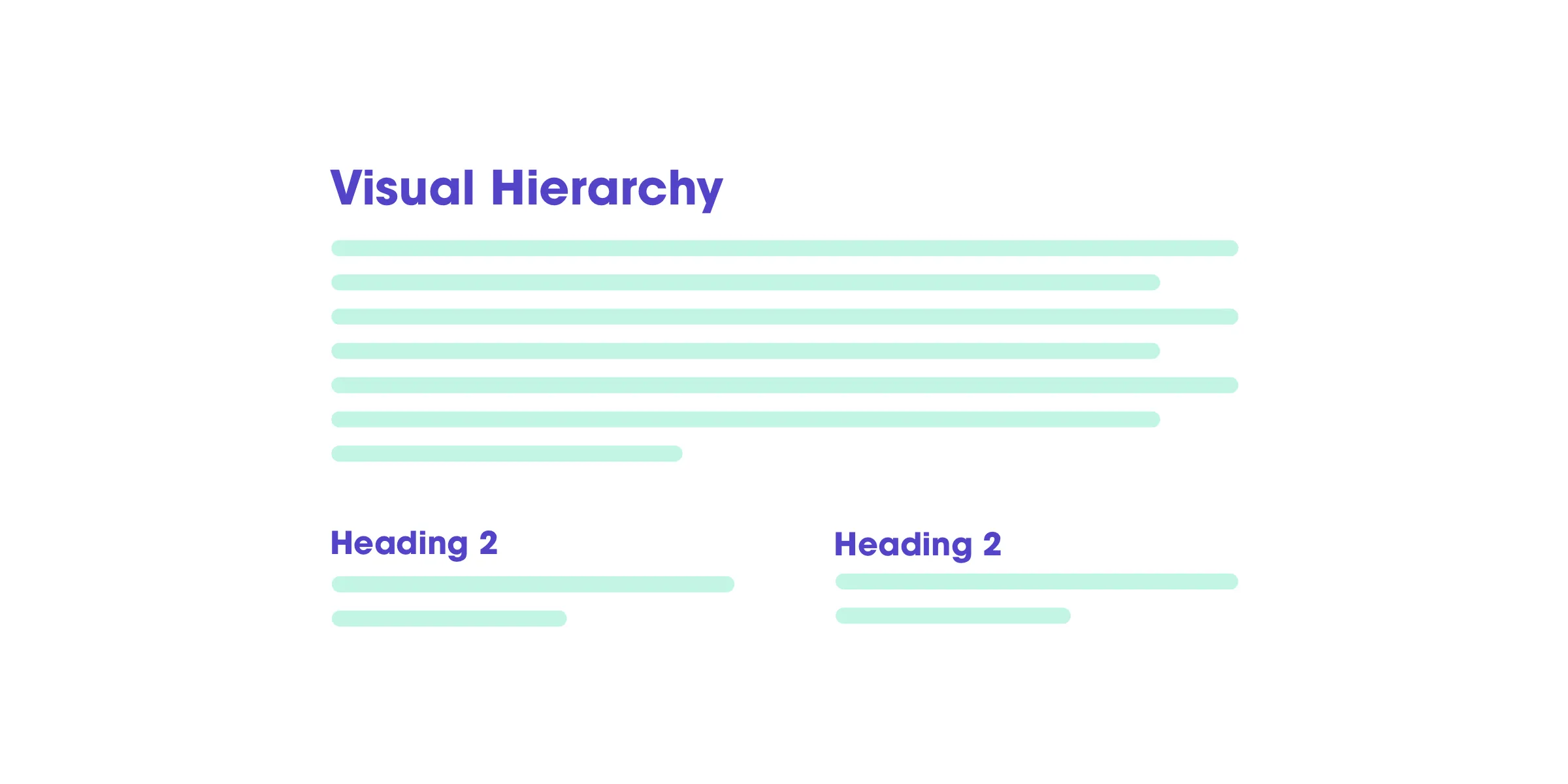 Wireframe of a text block titled Visual Hierarchy, with body lines and two Heading 2 sections below