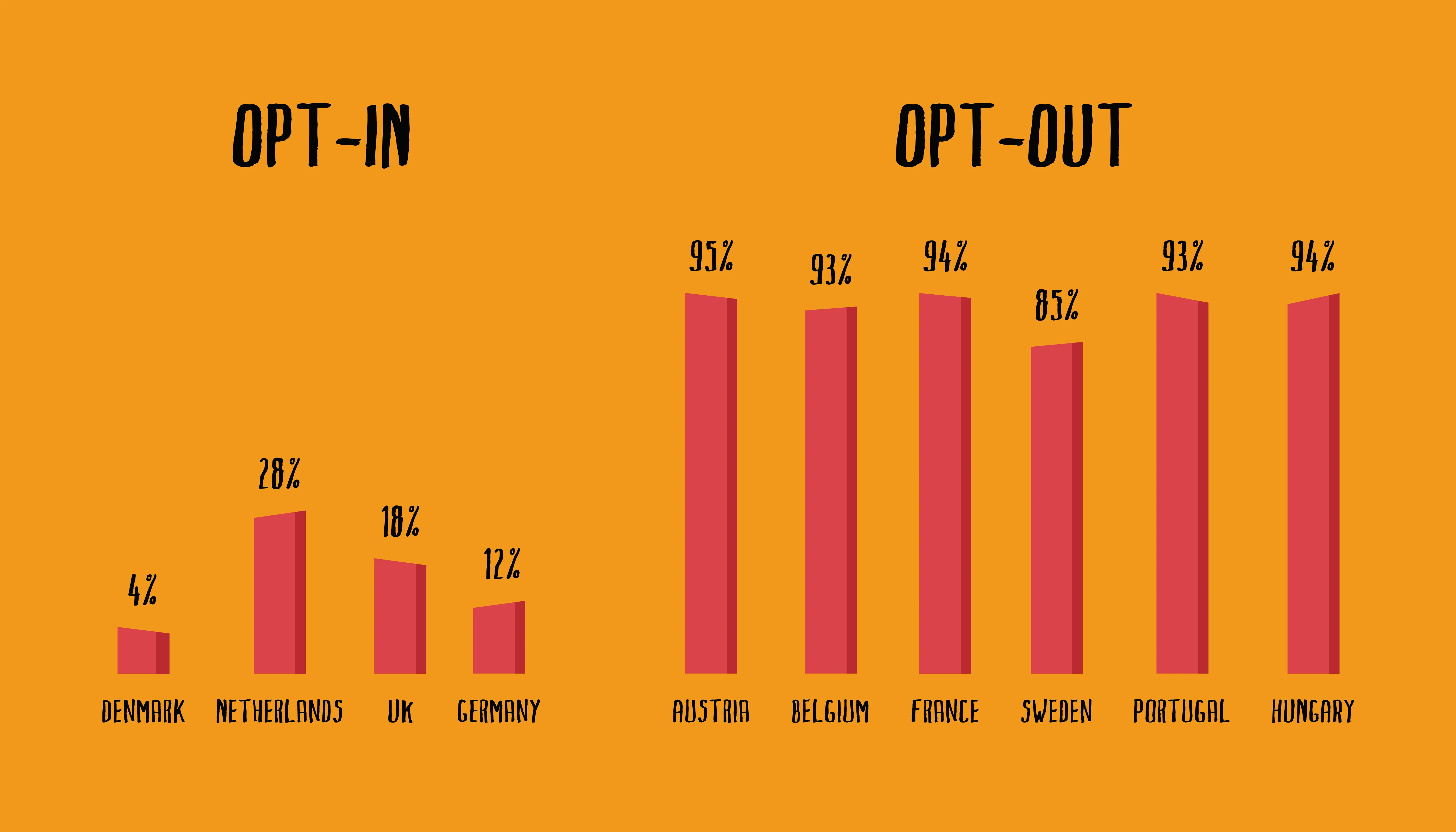 Bar chart of organ donor consent rates: opt-in countries at 4% to 28% (Denmark, Netherlands, UK, Germany) versus opt-out countries at 85% to 99% (Austria, Belgium, France, Sweden, Portugal, Hungary)