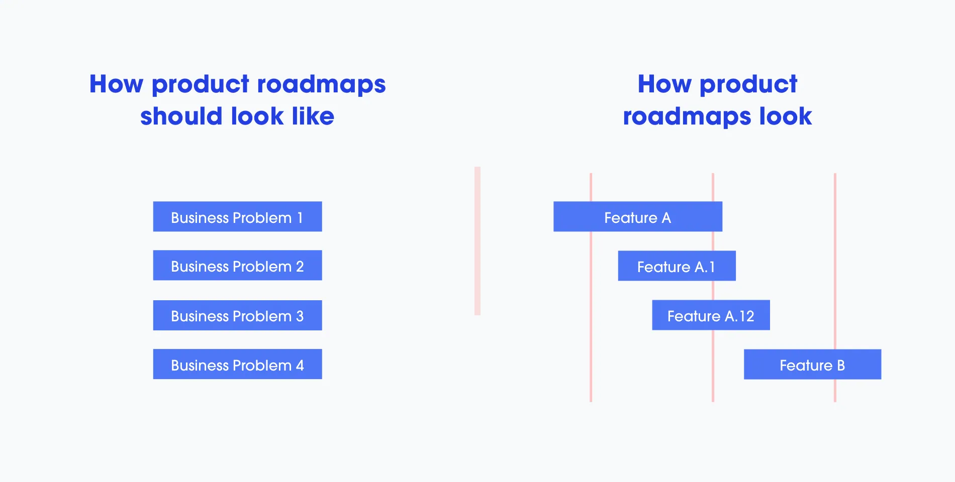 How product roadmaps should look, a list of business problems 1 to 4, versus how they look, Feature A, A.1, A.12 and B on a timeline