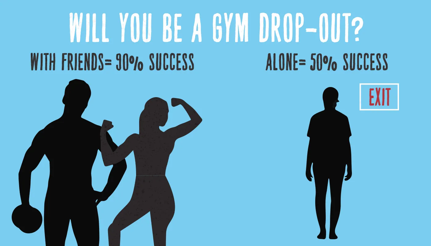 Will you be a gym drop-out? Two silhouettes exercising labelled With friends = 90% success, and one person alone by an exit sign labelled Alone = 50% success