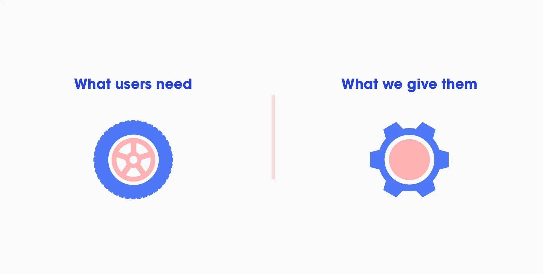 What users need, a wheel, versus what we give them, a gear