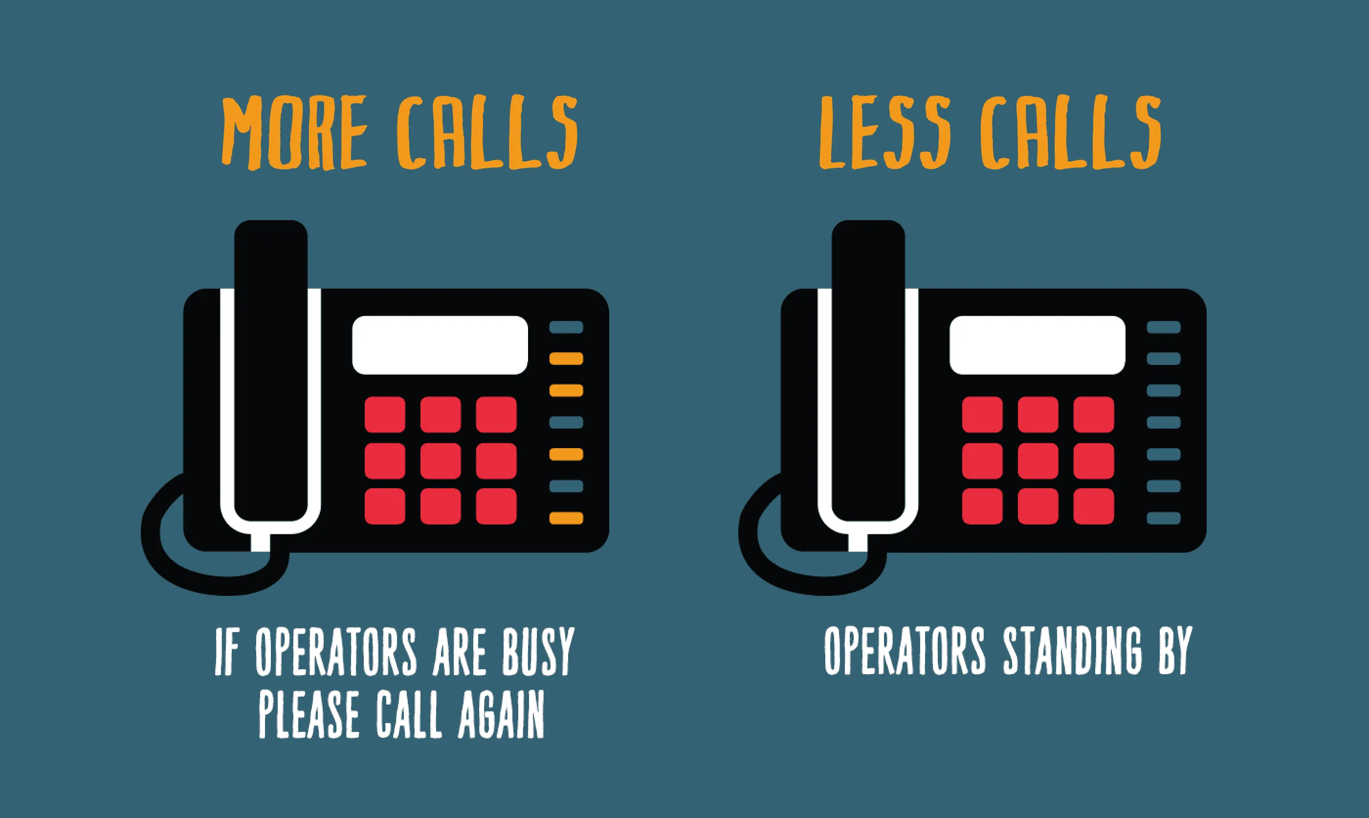 Two telephones: More calls, “If operators are busy please call again”, versus Less calls, “Operators standing by”
