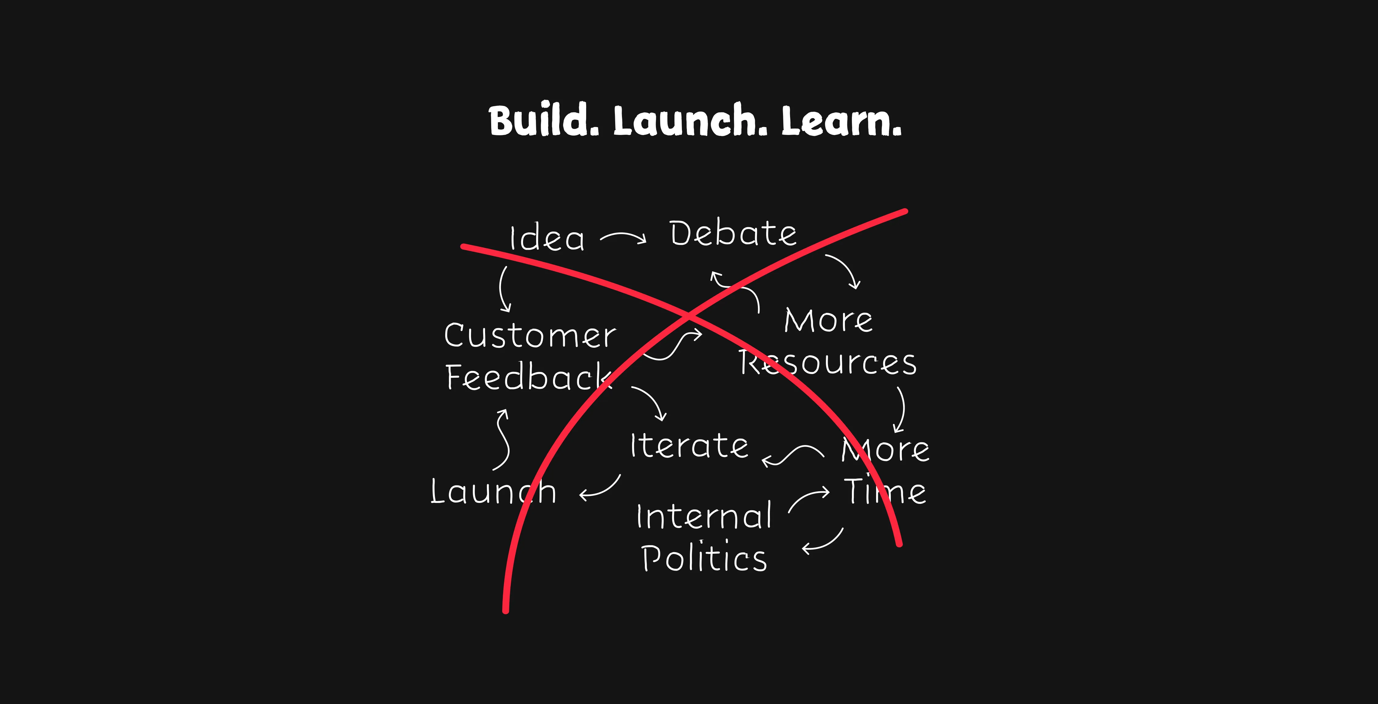 Build. Launch. Learn.: a tangle of Idea, Debate, More resources, Internal politics, More time, Iterate, Customer feedback and Launch, crossed out