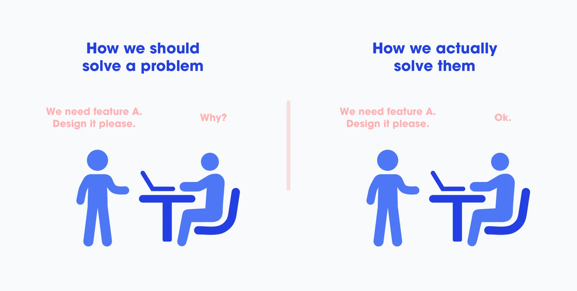 How we should solve a problem (“We need feature A. Design it please.” “Why?”) versus how we actually solve them (“Ok.”)