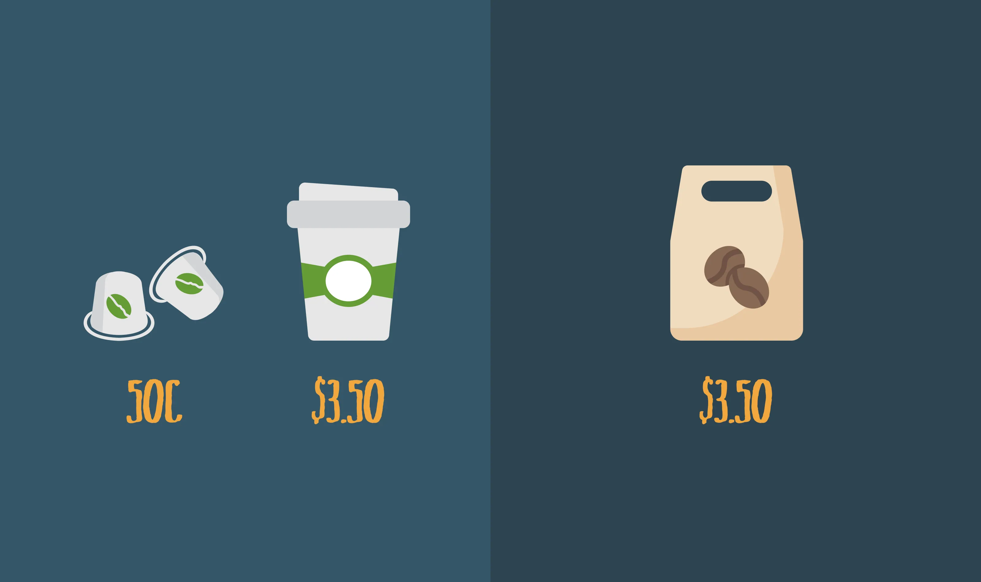 Price comparison: a coffee capsule at 50 cents and a takeaway cup at $3.50 beside a whole bag of coffee at $3.50