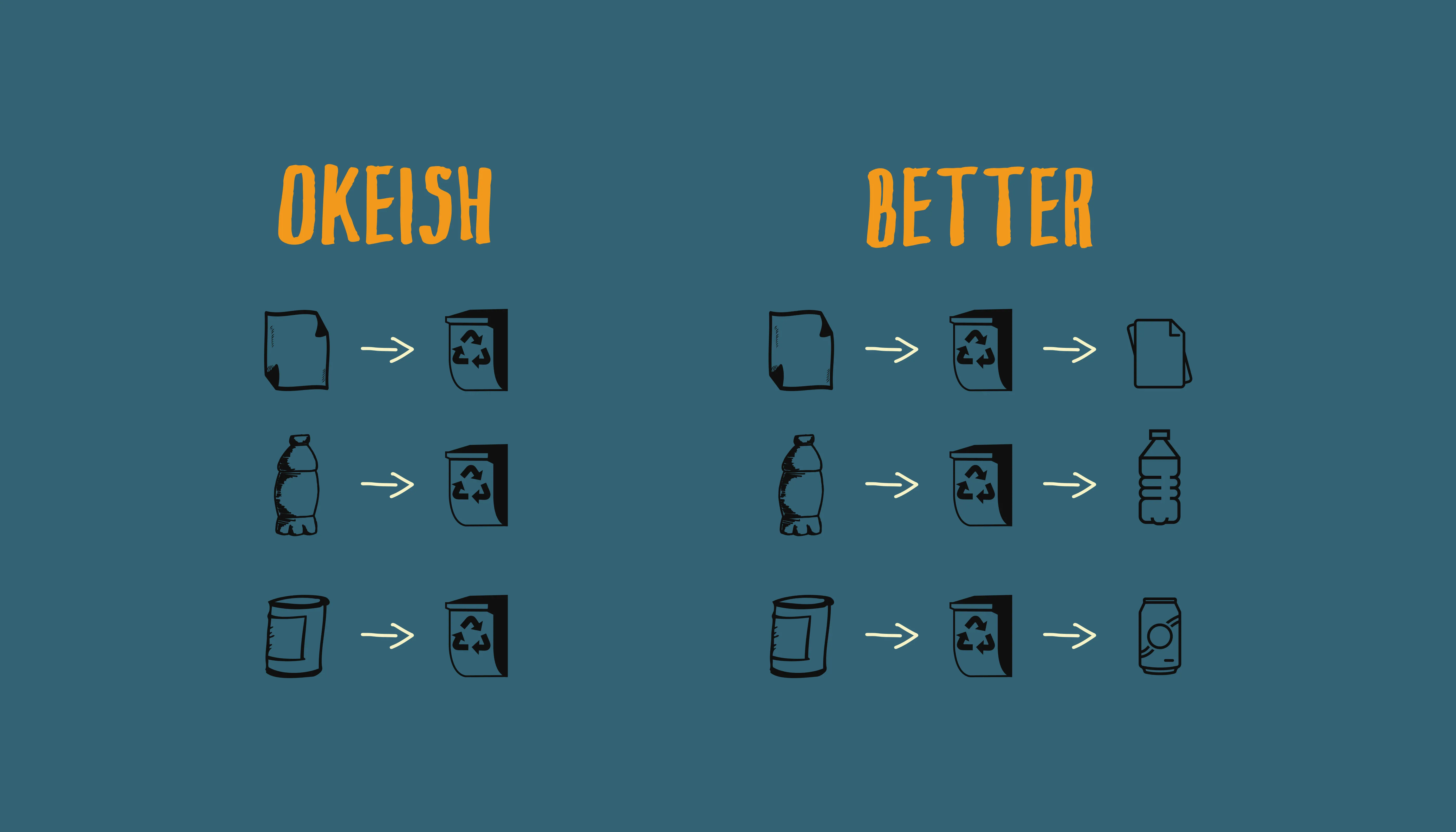 Okeish versus Better: paper, a bottle and a can each going into a recycling bin, with the better version also showing what they become