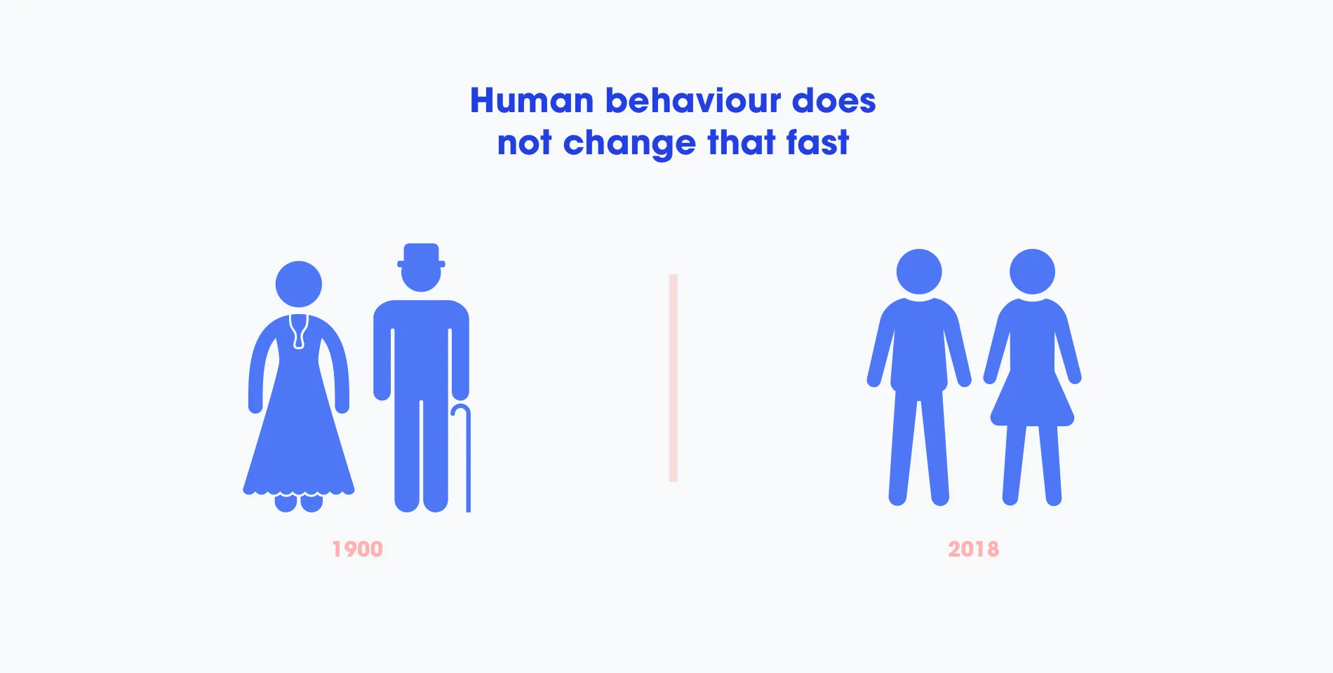 Human behaviour does not change that fast: a couple in 1900 dress beside a couple in 2018 dress