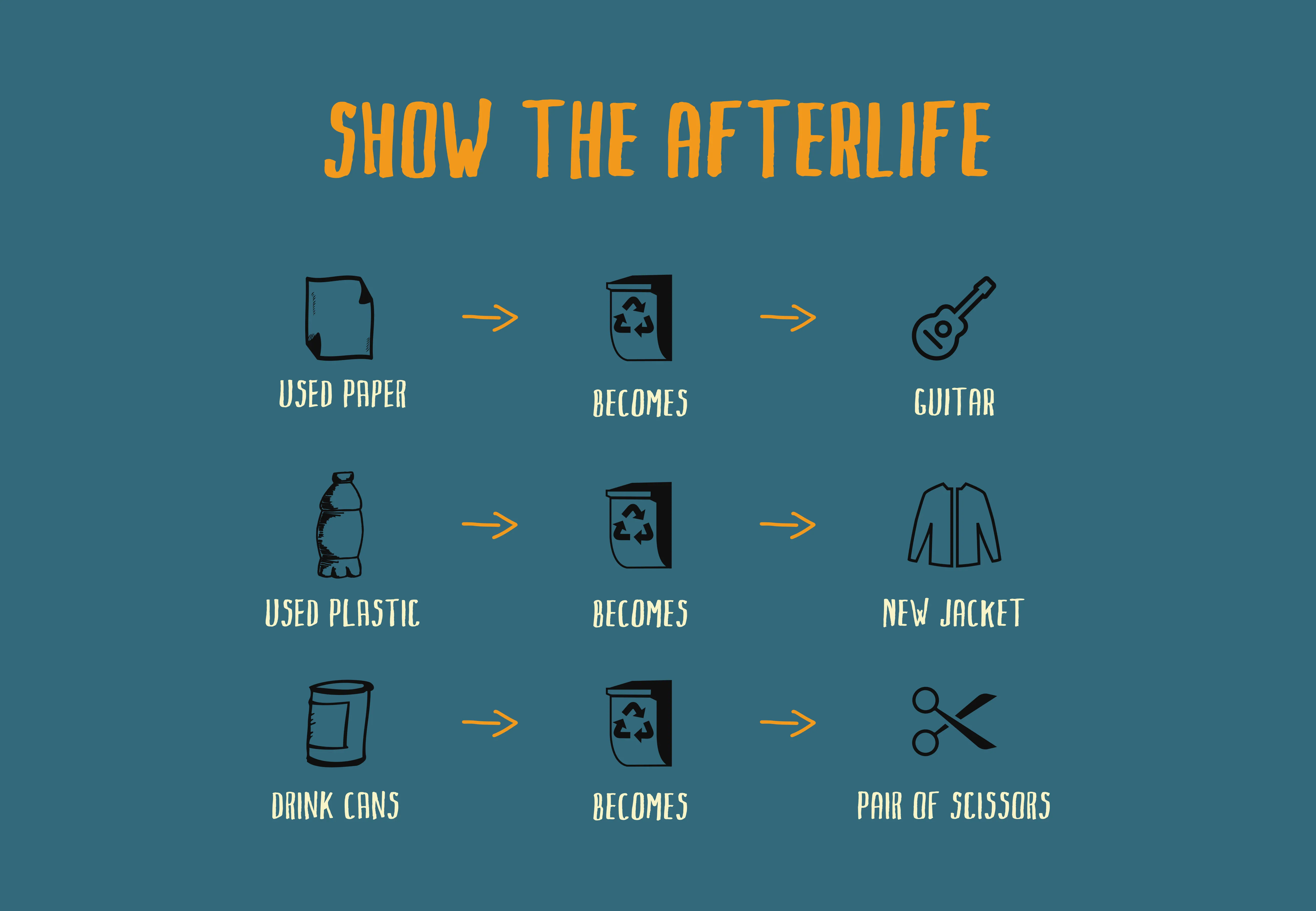 Show the afterlife: used paper becomes a guitar, used plastic becomes a new jacket, drink cans become a pair of scissors