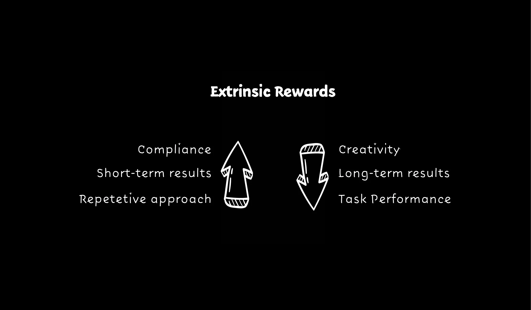 Extrinsic rewards: an arrow up for compliance, short-term results and a repetitive approach, and an arrow down for creativity, long-term results and task performance, white on black
