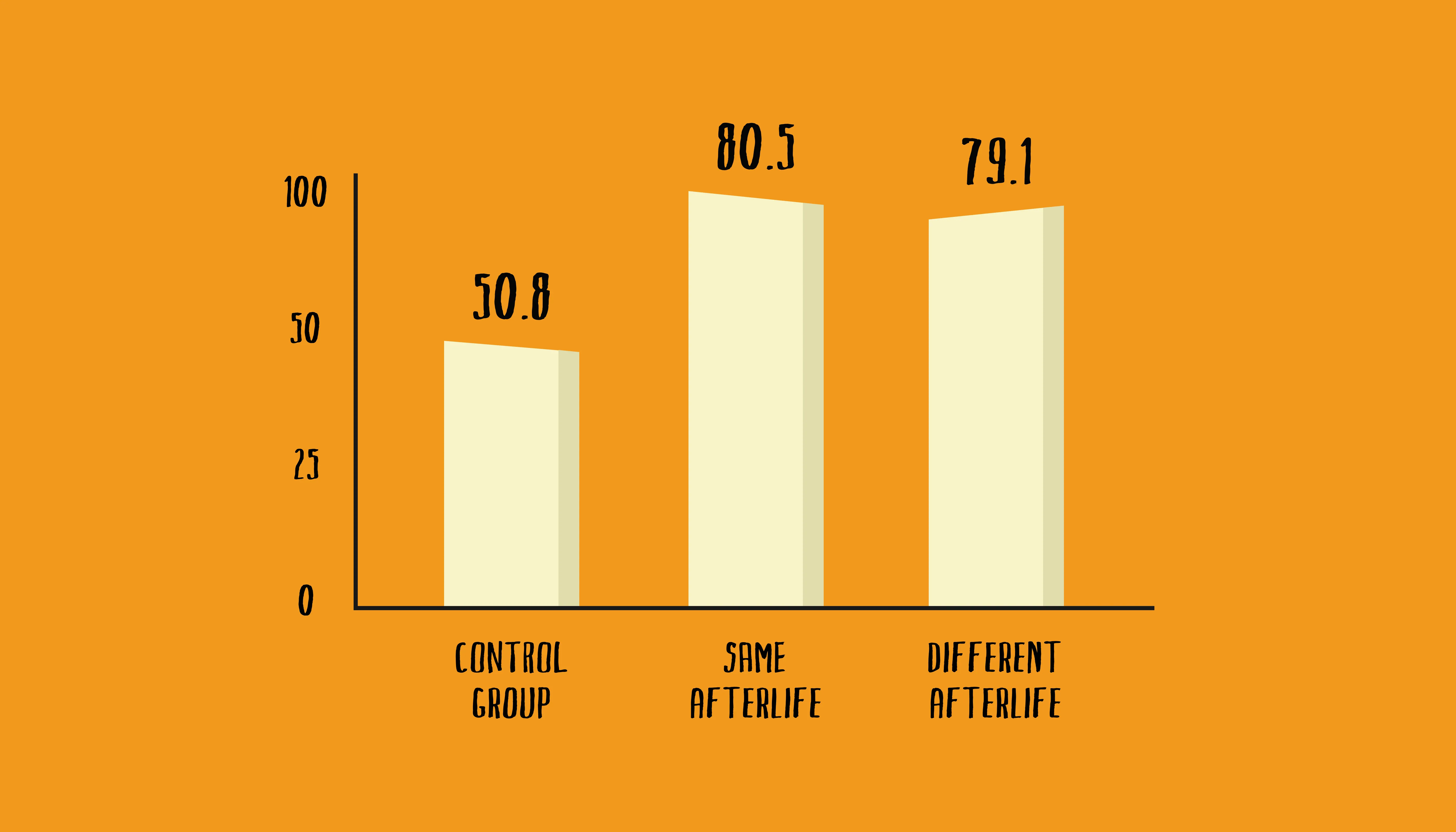Bar chart: control group 50.8, same afterlife 80.5, different afterlife 79.1