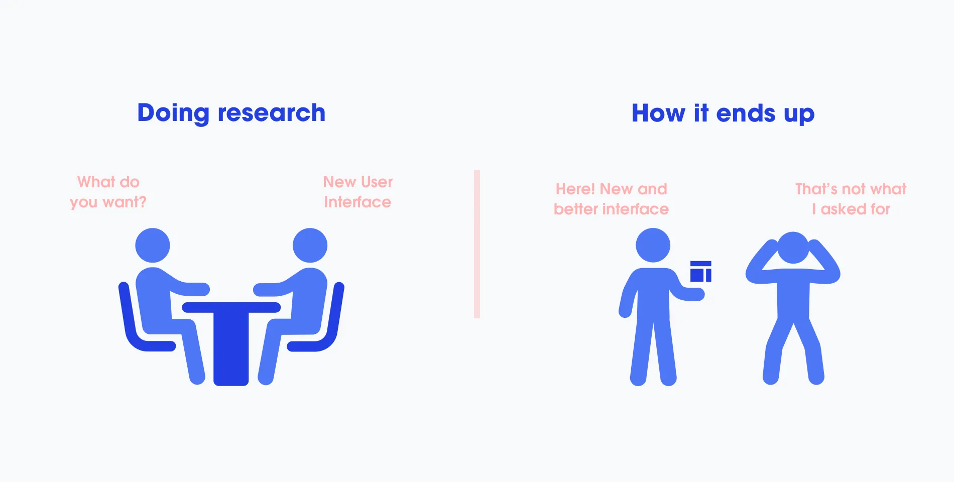 Doing research: two people at a table, “What do you want?” “New User Interface”, versus how it ends up: “Here! New and better interface” “That’s not what I asked for”