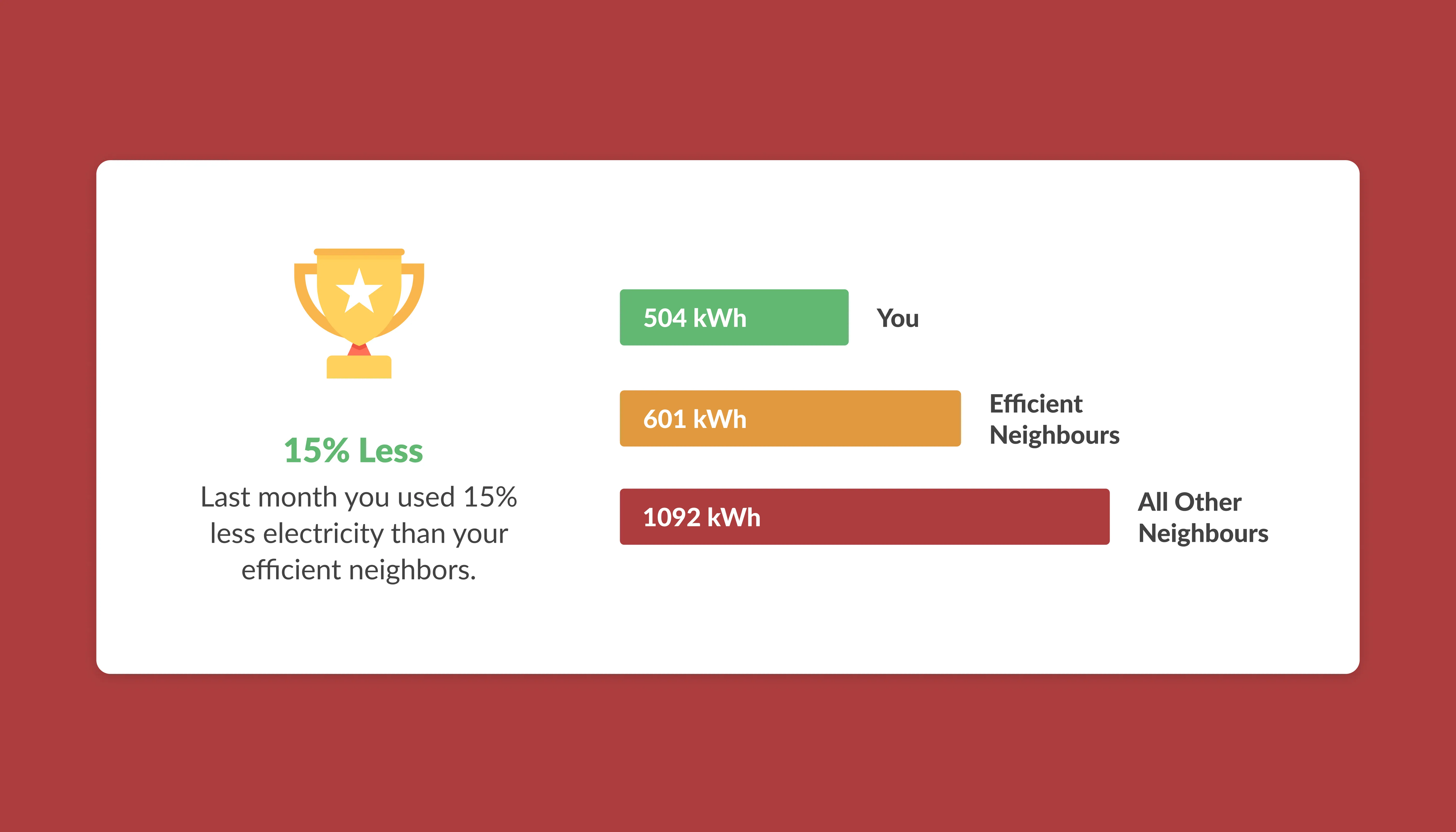 An energy report card: 15% less, you used 504 kWh last month, efficient neighbours 601 kWh, all other neighbours 1092 kWh