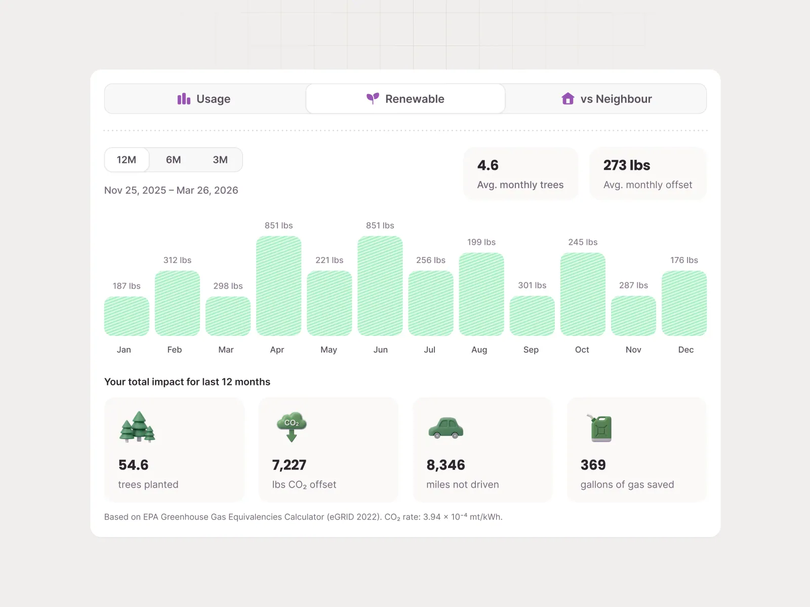 Public Grid renewable impact chart with monthly CO₂ offset, trees planted, miles not driven and gas saved
