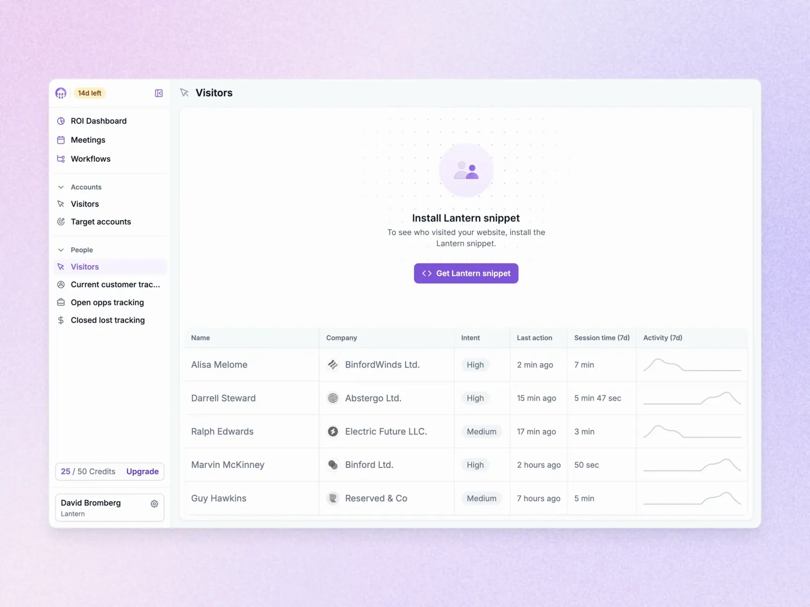 Lantern empty states reel: Visitors, Open opps tracking and Meetings each invite you to install the Lantern snippet or unlock the full platform, over a blurred preview of the data
