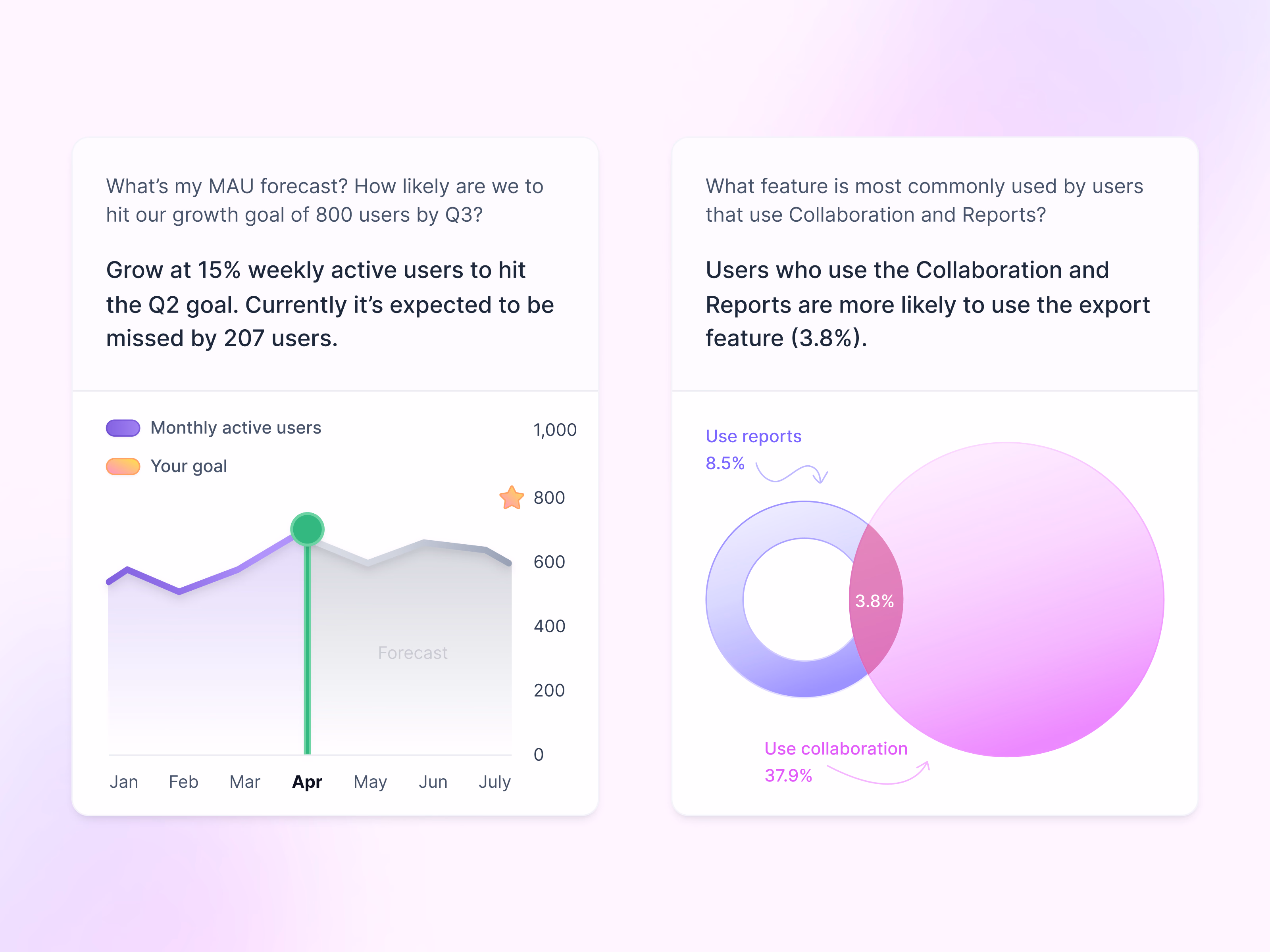 Product usage forecast and Venn chart exploration