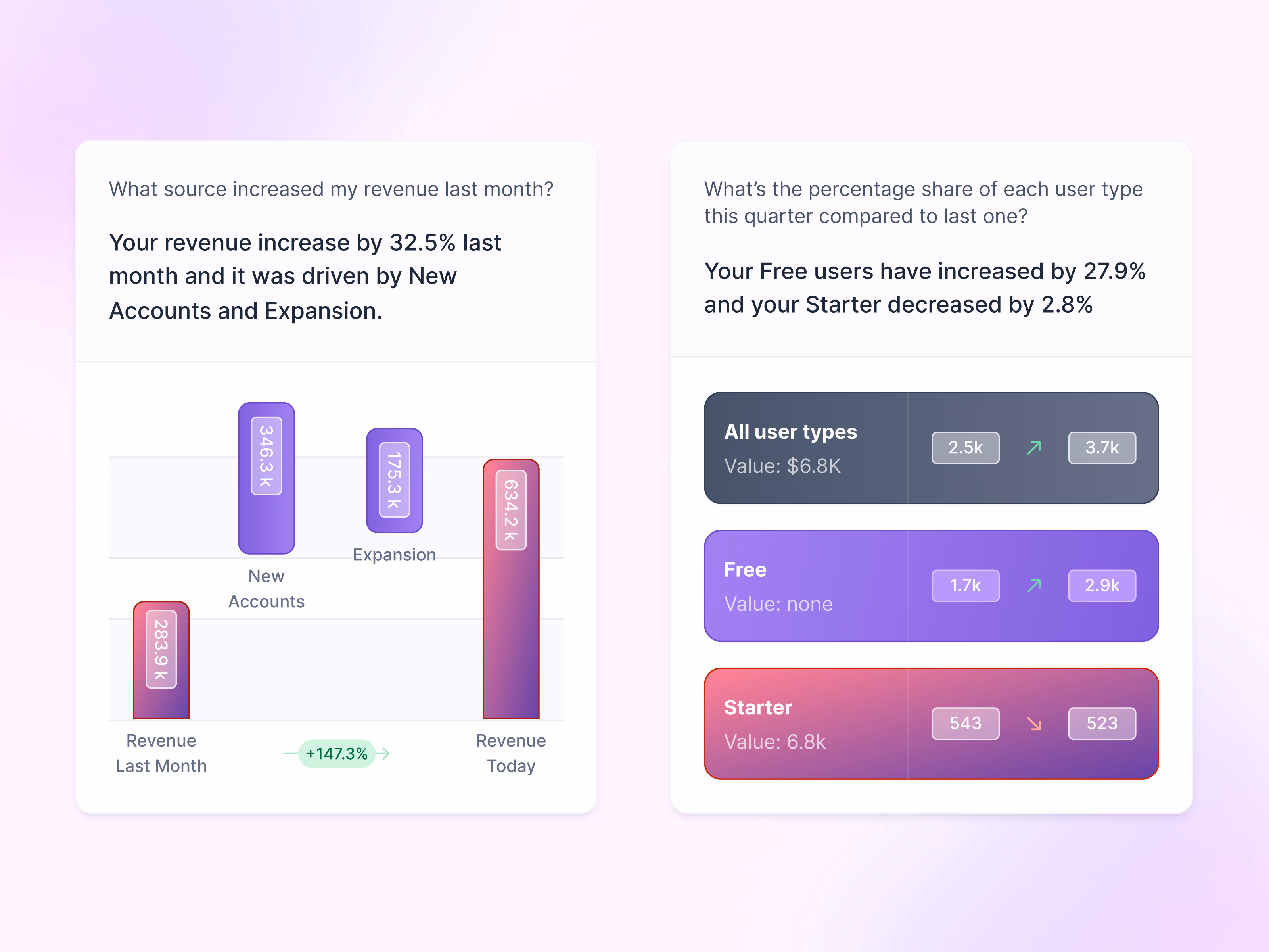 Revenue waterfall and user type chart exploration