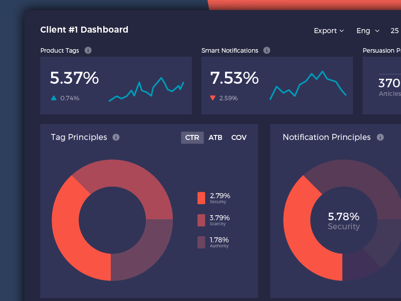 Early conversion analytics dashboard for Crobox