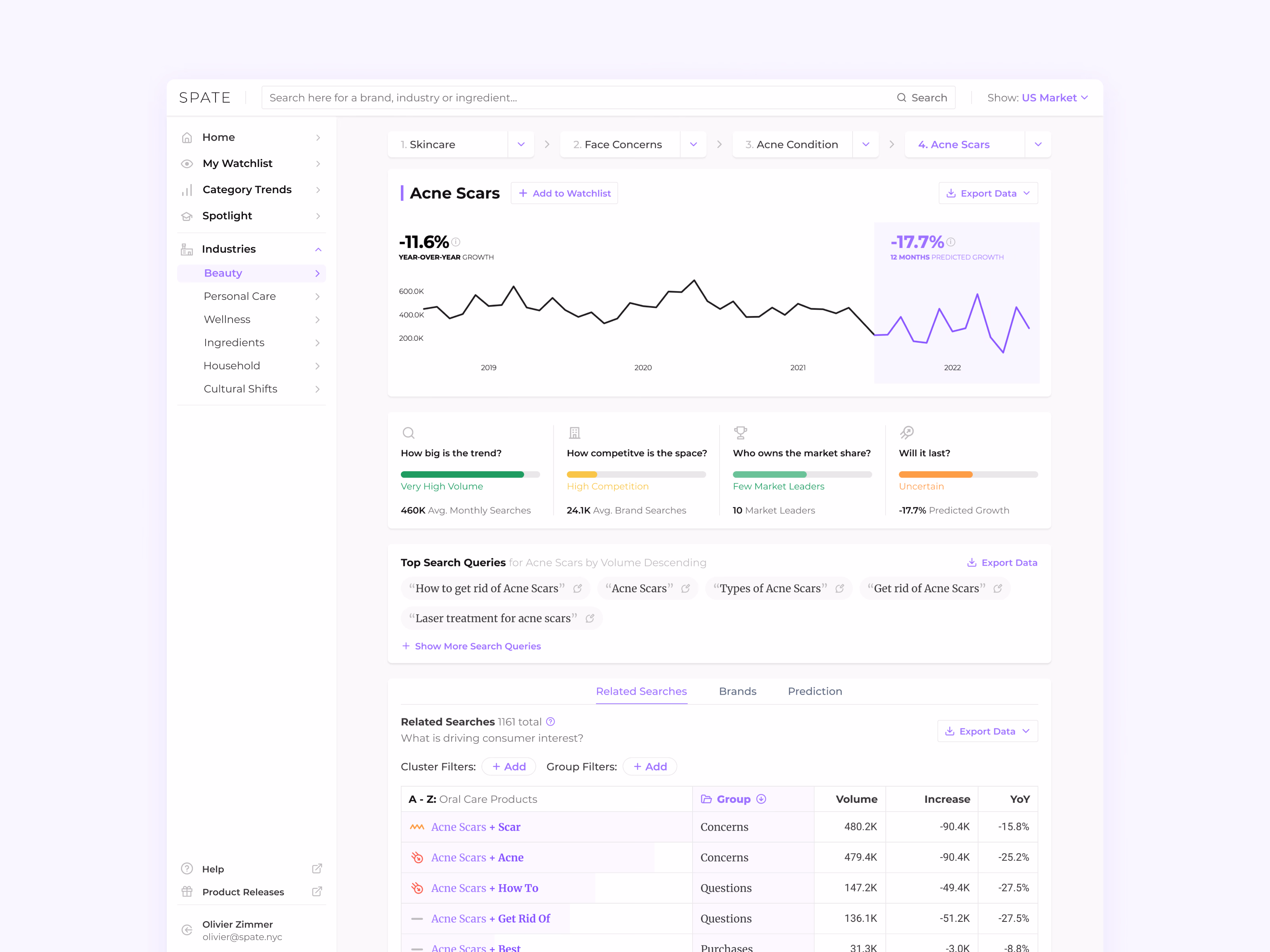 Skincare trend page with growth forecast in Spate
