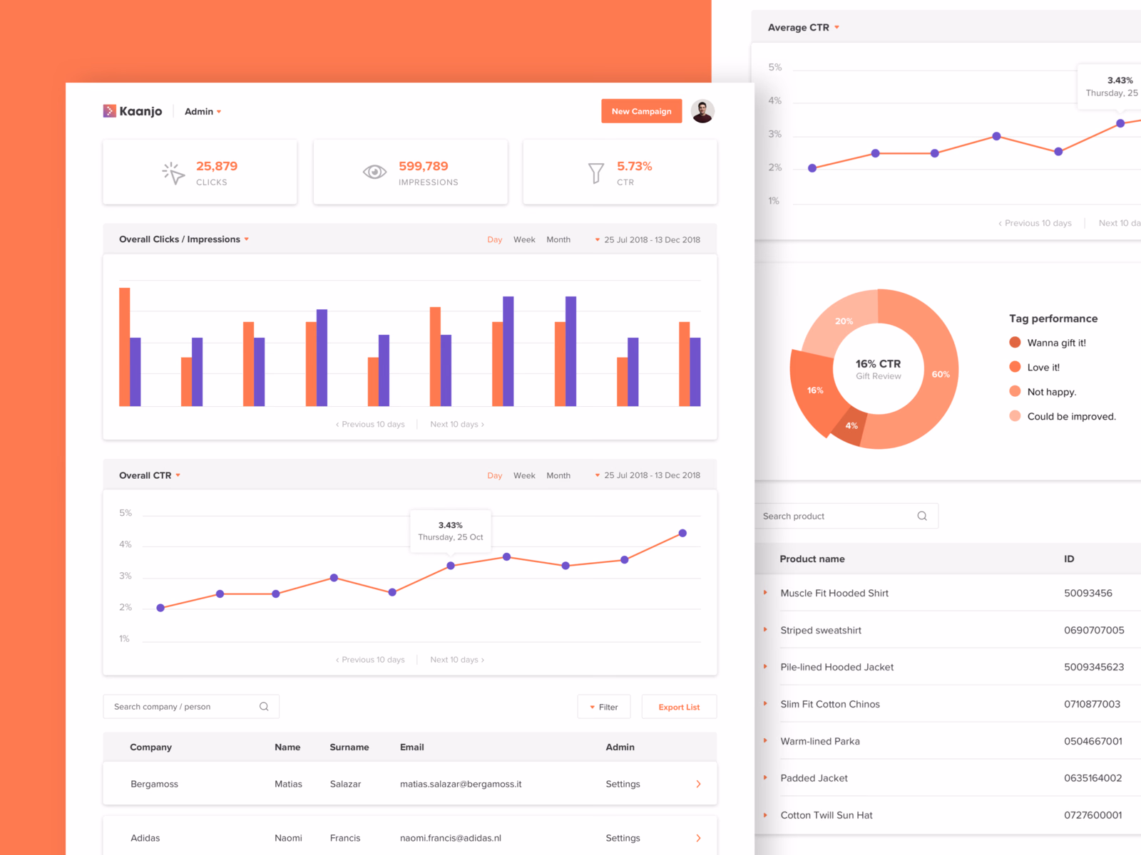 Admin analytics dashboard for Kaanjo