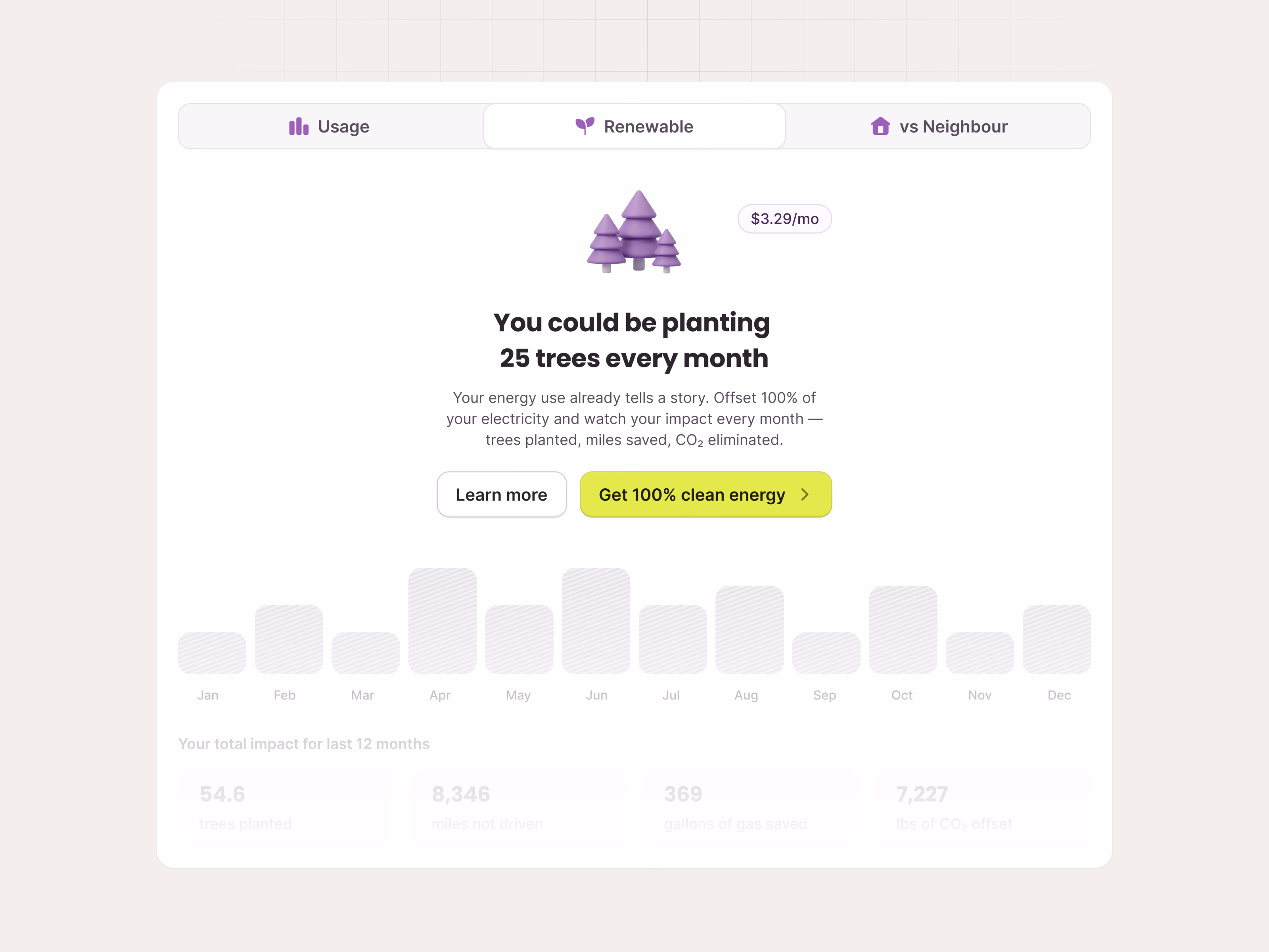 Renewable tab empty state: You could be planting 25 trees every month, the $3.29 monthly price and a faded chart