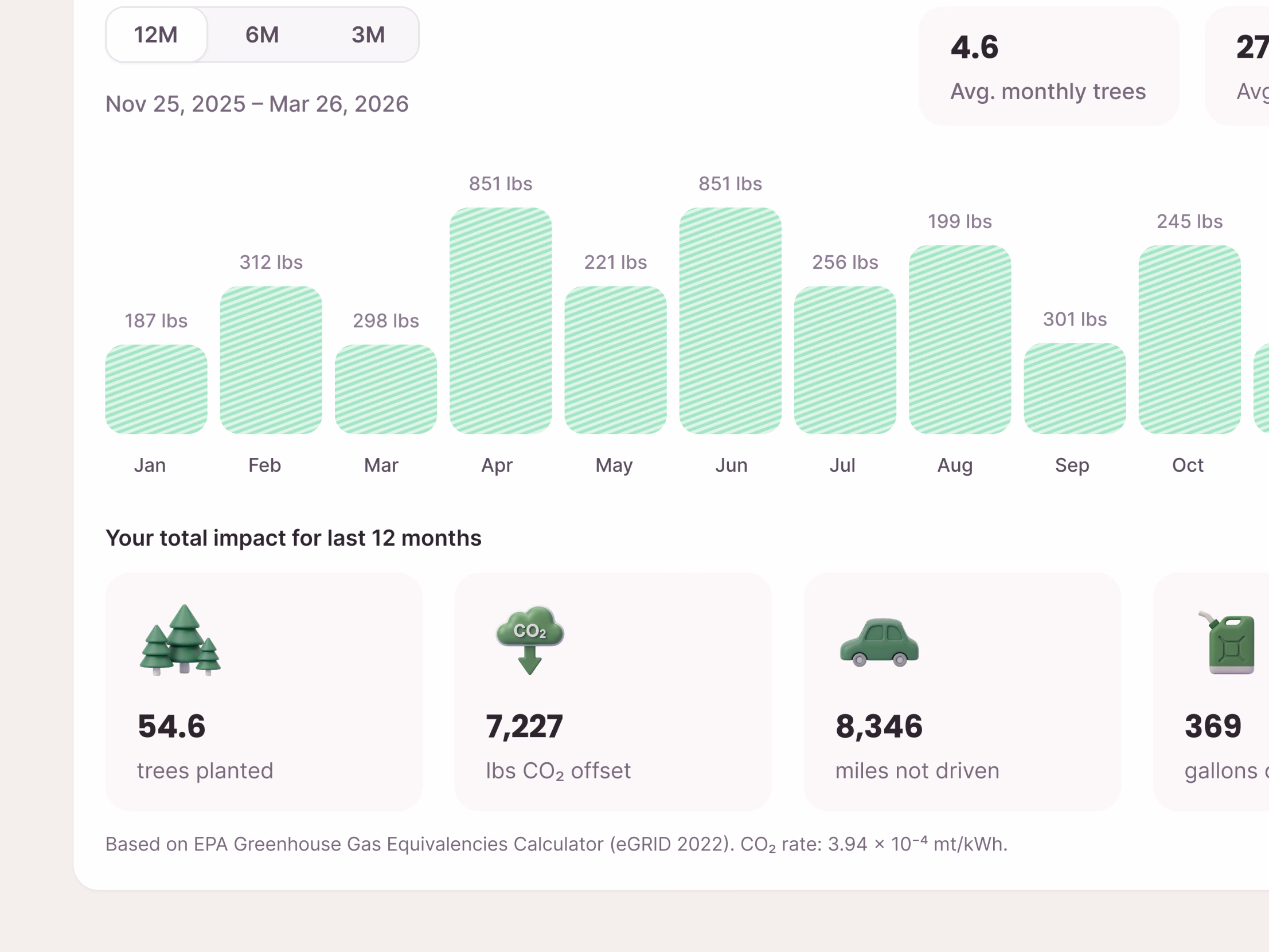 Renewable energy impact dashboard for Public Grid