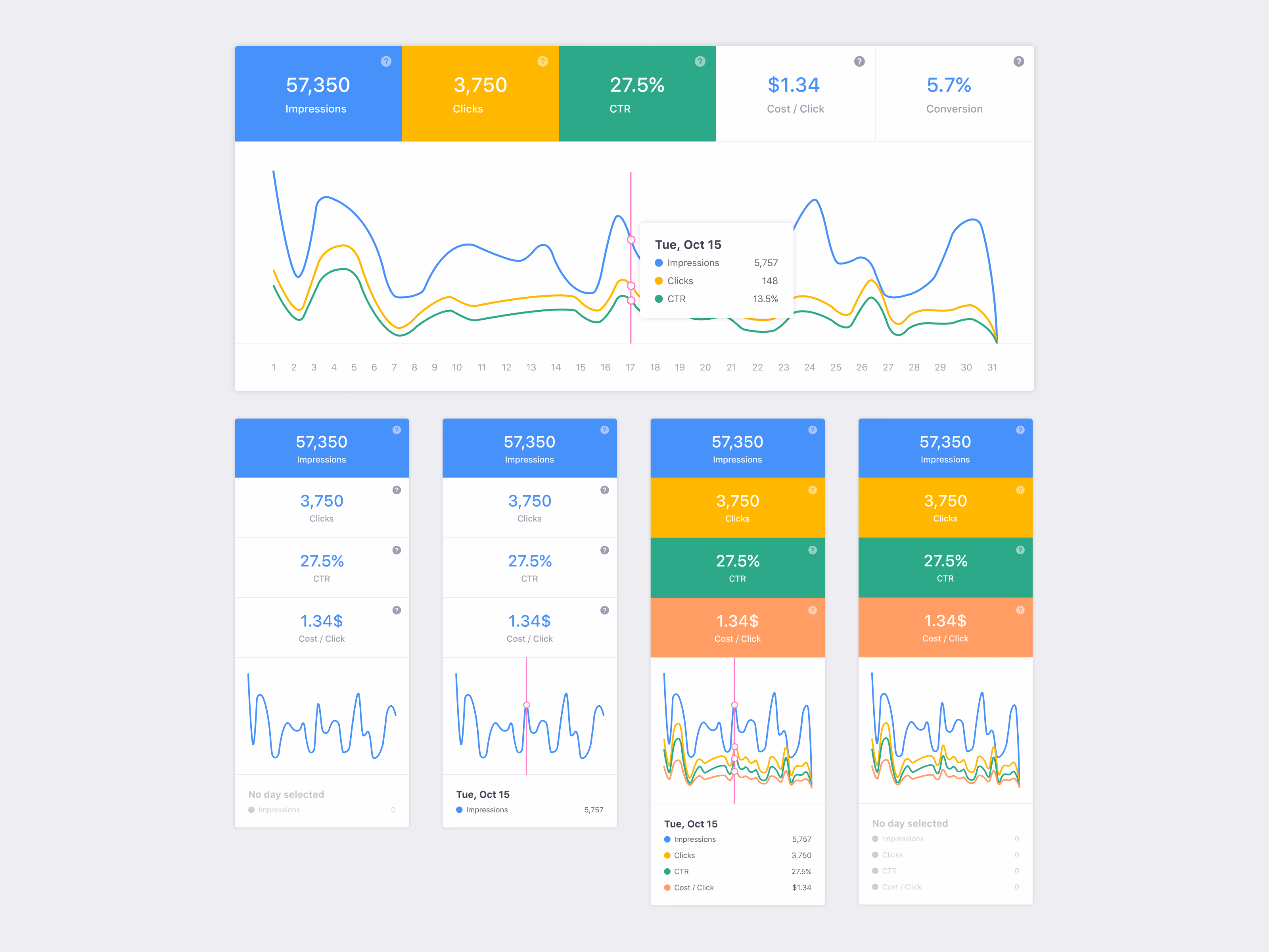 Responsive campaign chart for Instaon on mobile