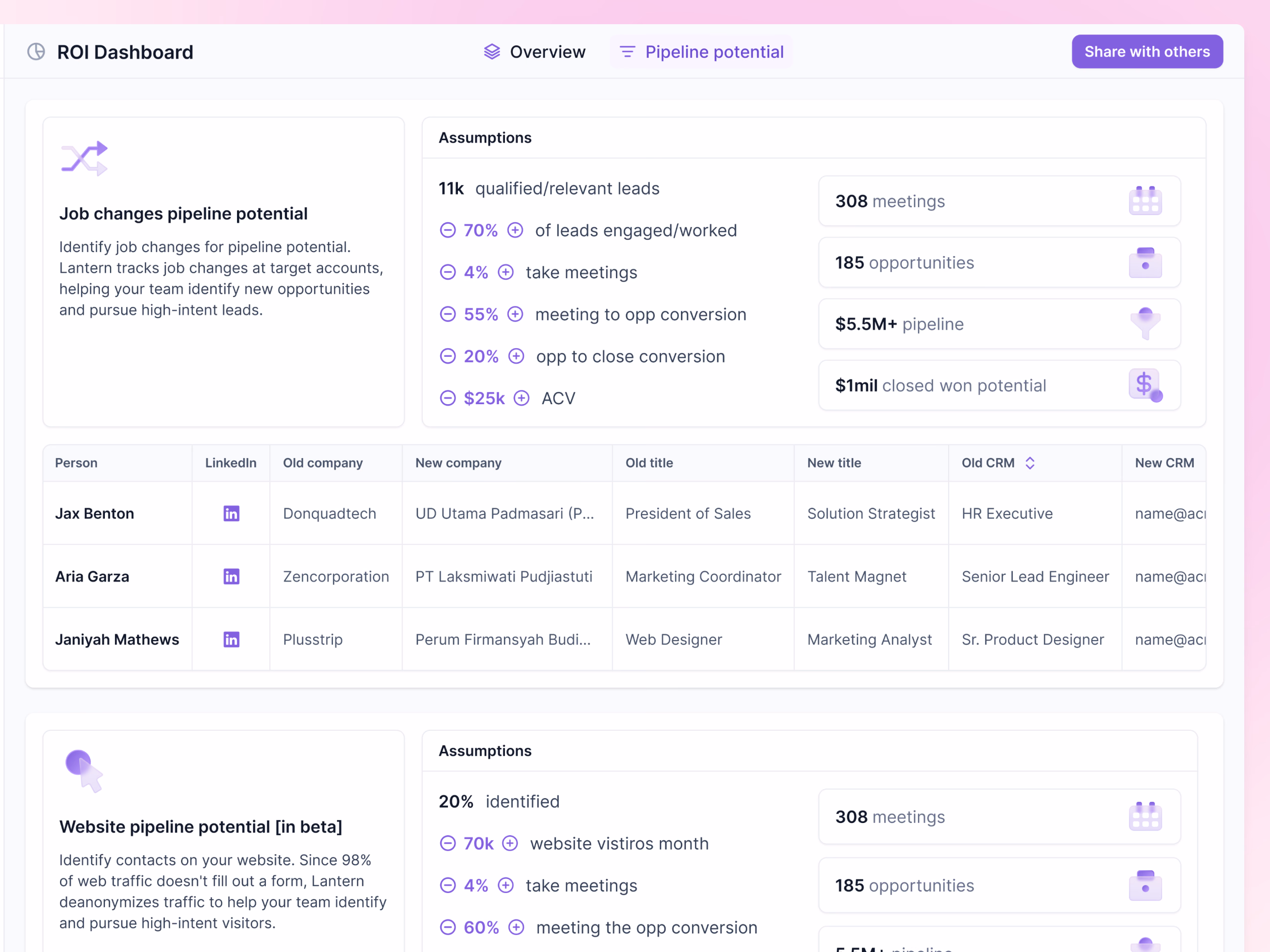ROI dashboard pipeline potential view in Lantern