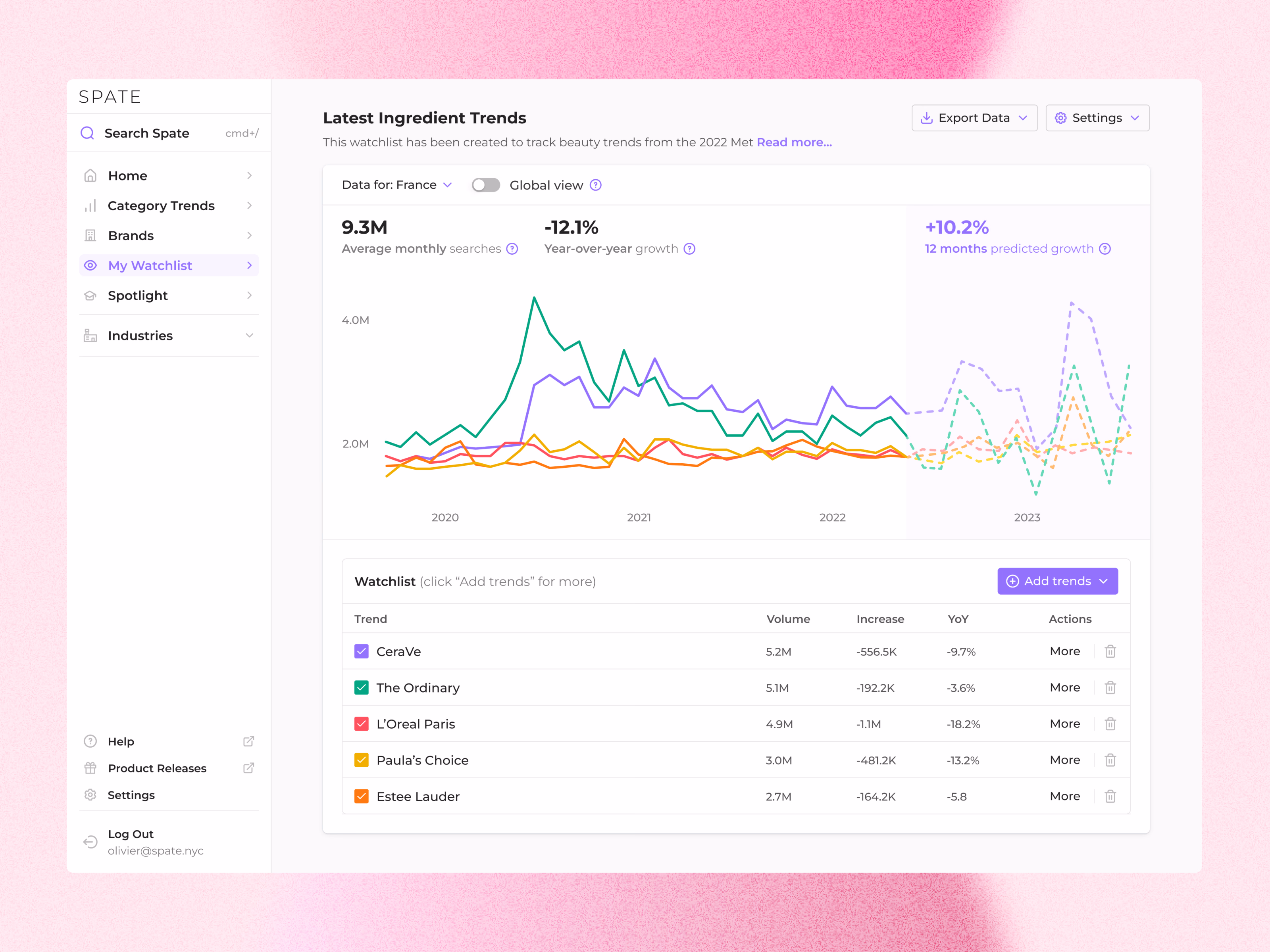 Beauty trend watchlist with search forecasts in Spate
