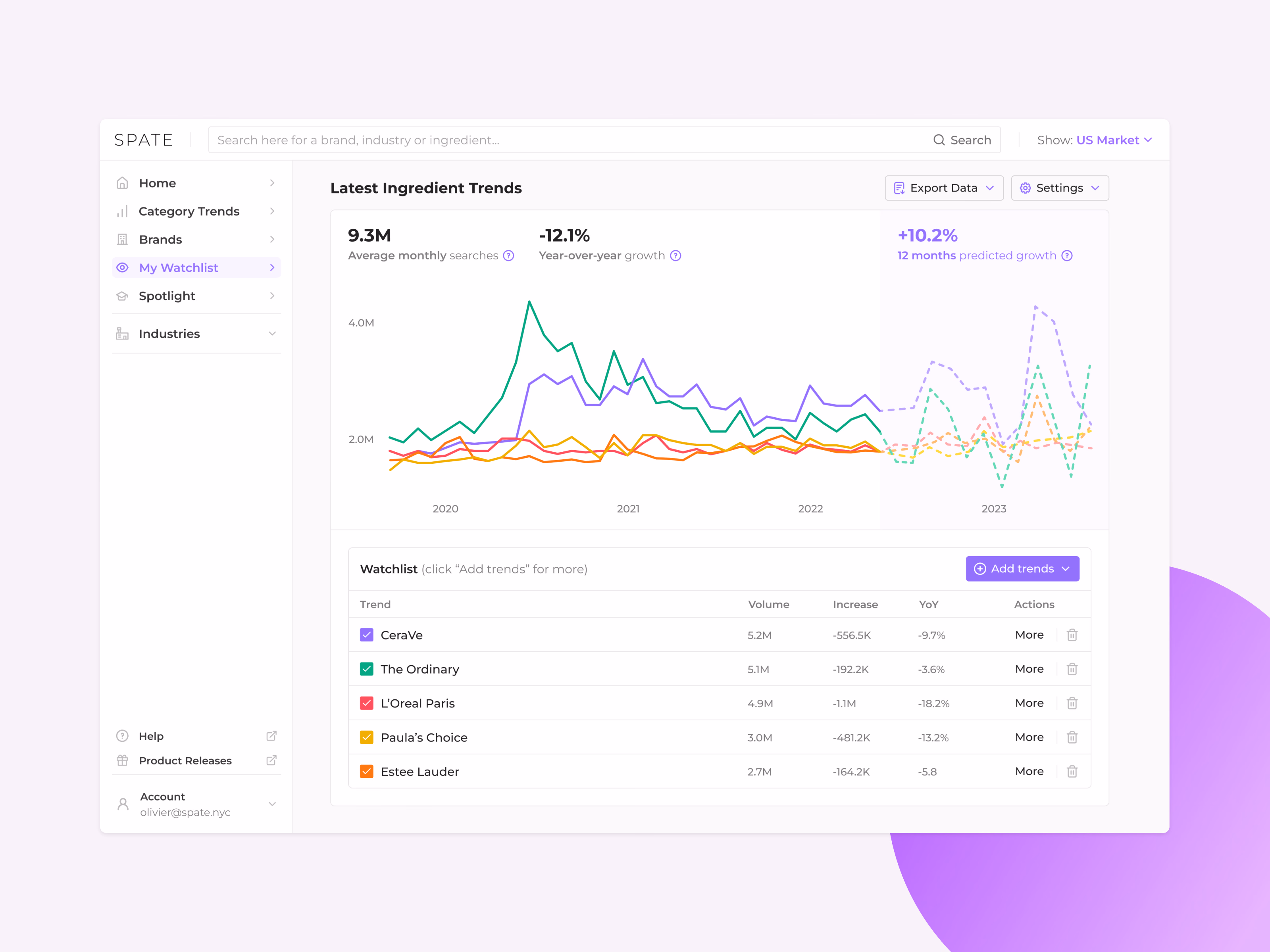 Watchlist dashboard exploration with forecasts for Spate