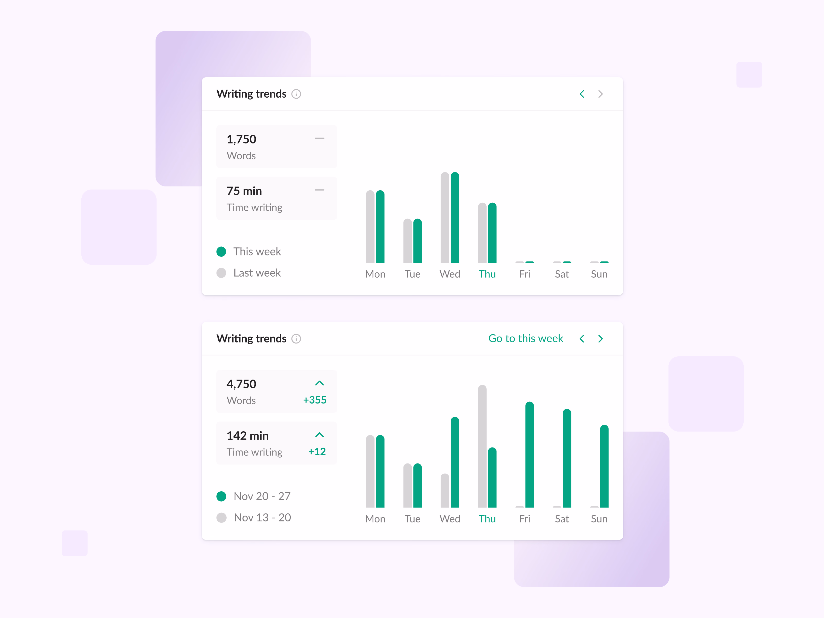 Weekly writing trends bar chart for Shosho